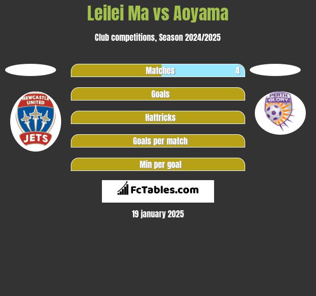 Leilei Ma vs Aoyama h2h player stats