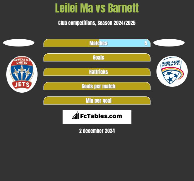 Leilei Ma vs Barnett h2h player stats