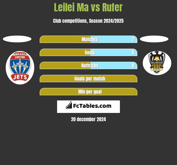 Leilei Ma vs Rufer h2h player stats