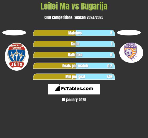 Leilei Ma vs Bugarija h2h player stats