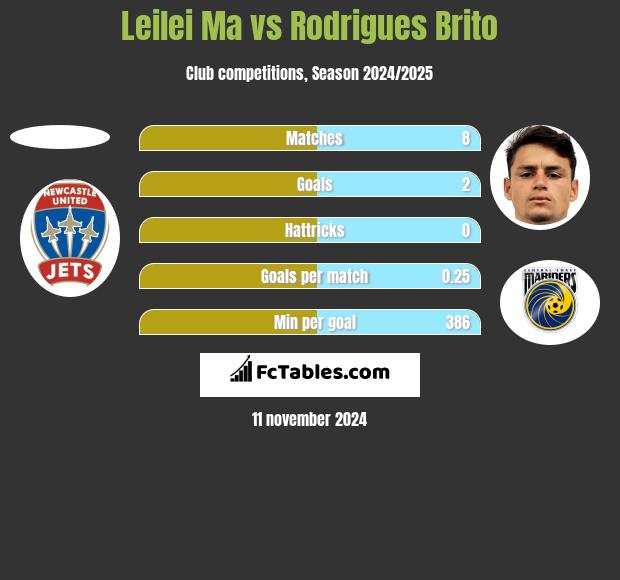 Leilei Ma vs Rodrigues Brito h2h player stats