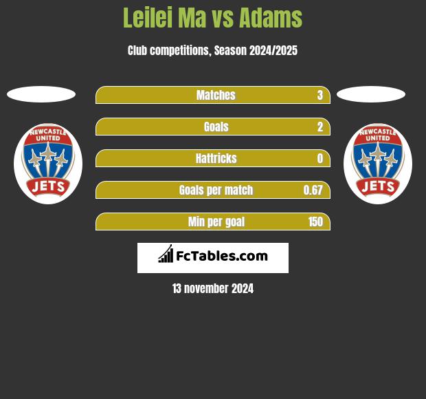 Leilei Ma vs Adams h2h player stats