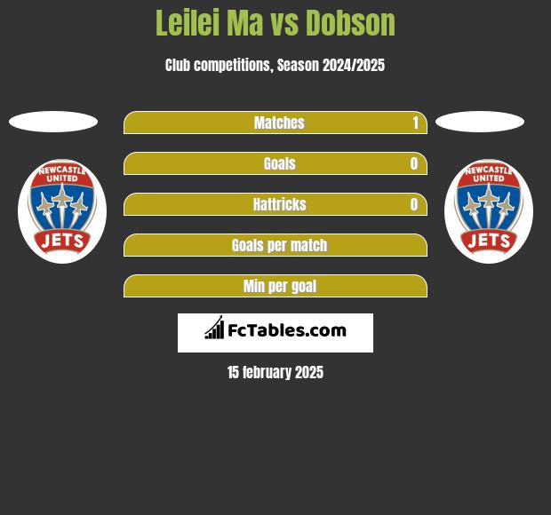 Leilei Ma vs Dobson h2h player stats