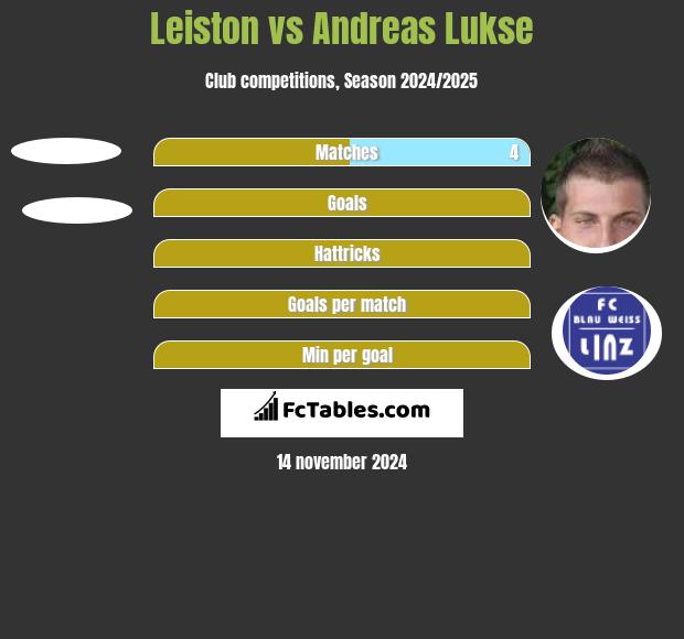 Leiston vs Andreas Lukse h2h player stats