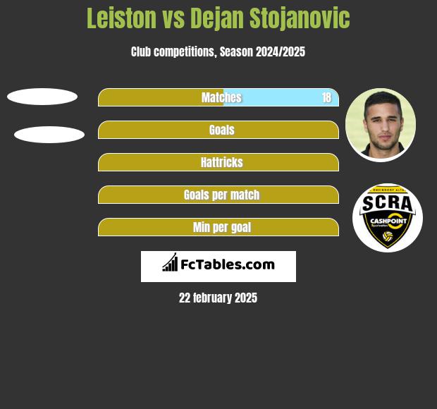 Leiston vs Dejan Stojanovic h2h player stats