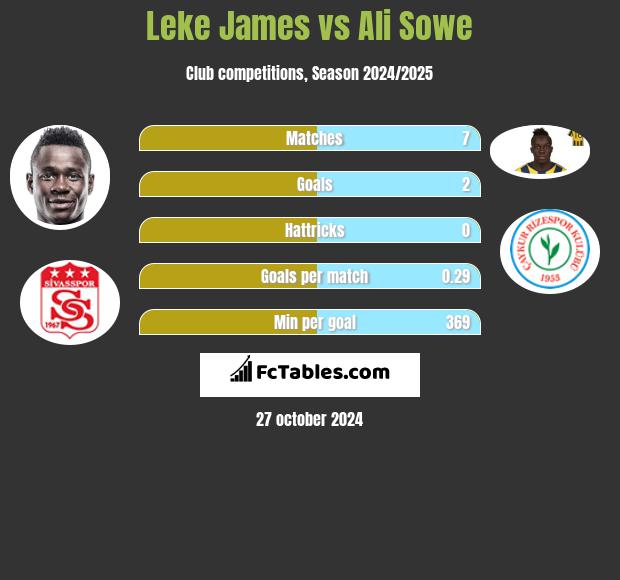 Leke James vs Ali Sowe h2h player stats