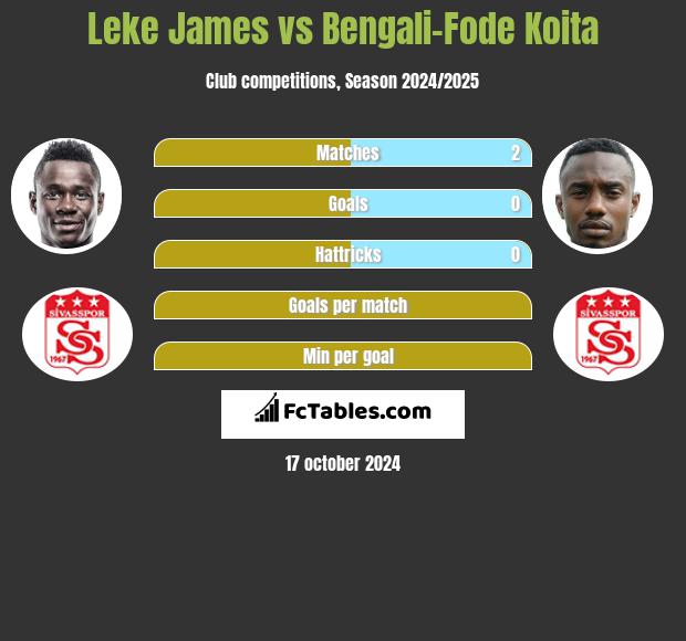 Leke James vs Bengali-Fode Koita h2h player stats