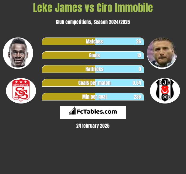 Leke James vs Ciro Immobile h2h player stats