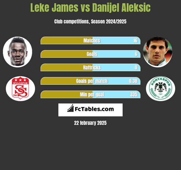 Leke James vs Danijel Aleksić h2h player stats