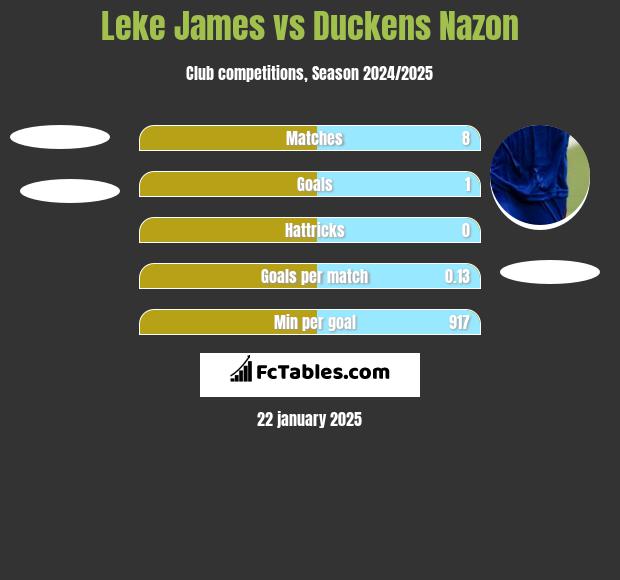 Leke James vs Duckens Nazon h2h player stats