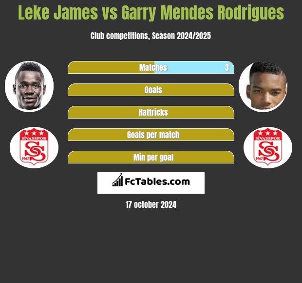 Leke James vs Garry Mendes Rodrigues h2h player stats