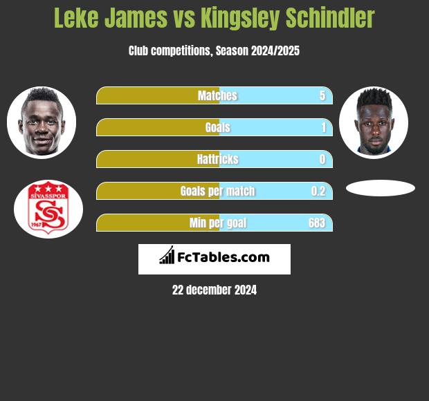 Leke James vs Kingsley Schindler h2h player stats