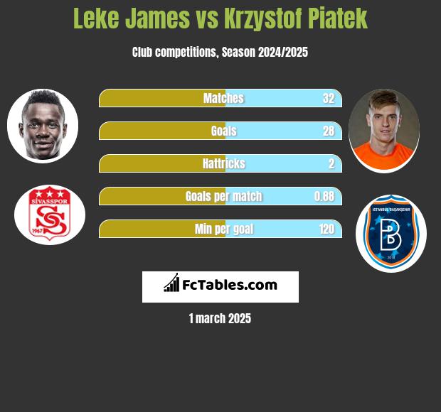 Leke James vs Krzystof Piatek h2h player stats