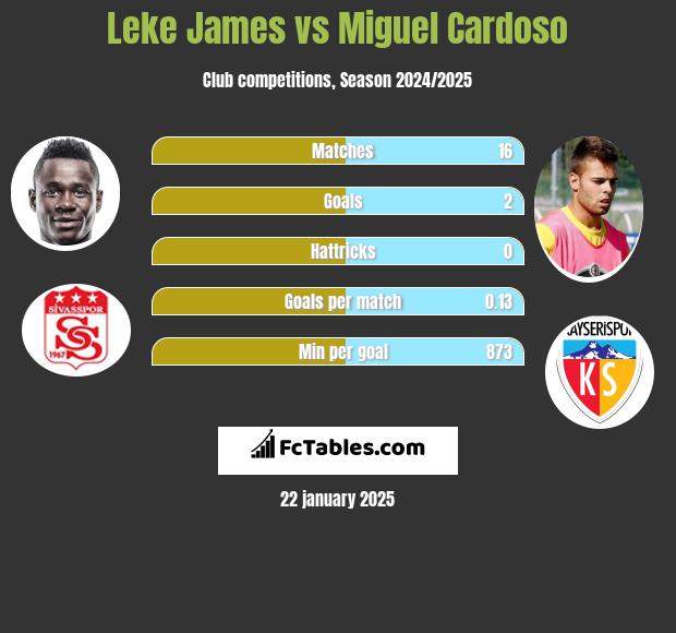 Leke James vs Miguel Cardoso h2h player stats