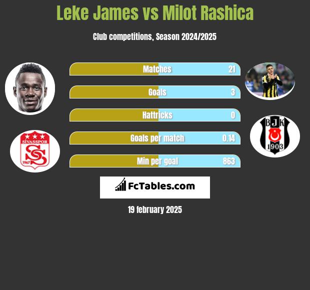 Leke James vs Milot Rashica h2h player stats