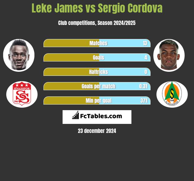 Leke James vs Sergio Cordova h2h player stats