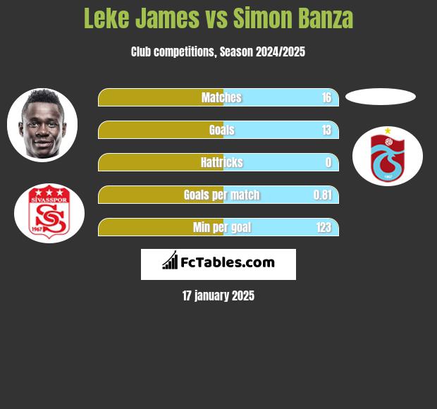 Leke James vs Simon Banza h2h player stats