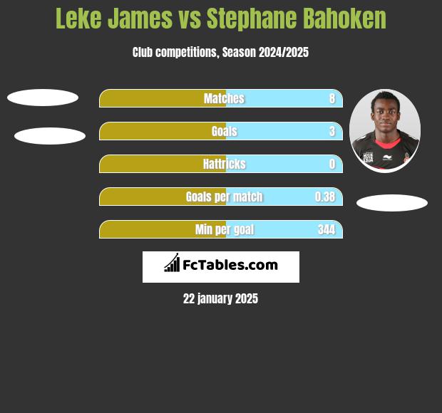 Leke James vs Stephane Bahoken h2h player stats