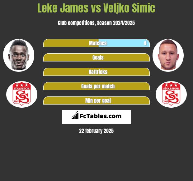 Leke James vs Veljko Simic h2h player stats