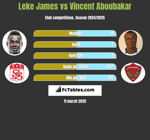 Leke James vs Vincent Aboubakar h2h player stats