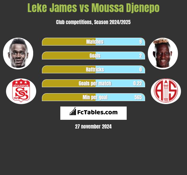 Leke James vs Moussa Djenepo h2h player stats