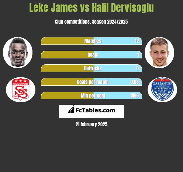 Leke James vs Halil Dervisoglu h2h player stats