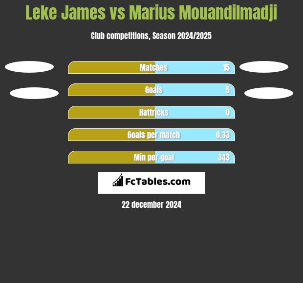 Leke James vs Marius Mouandilmadji h2h player stats