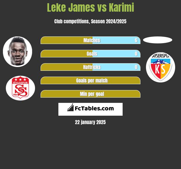 Leke James vs Karimi h2h player stats