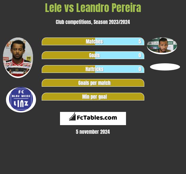 Lele vs Leandro Pereira h2h player stats