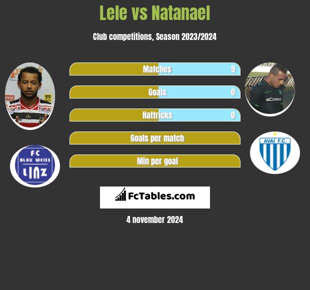 Lele vs Natanael h2h player stats