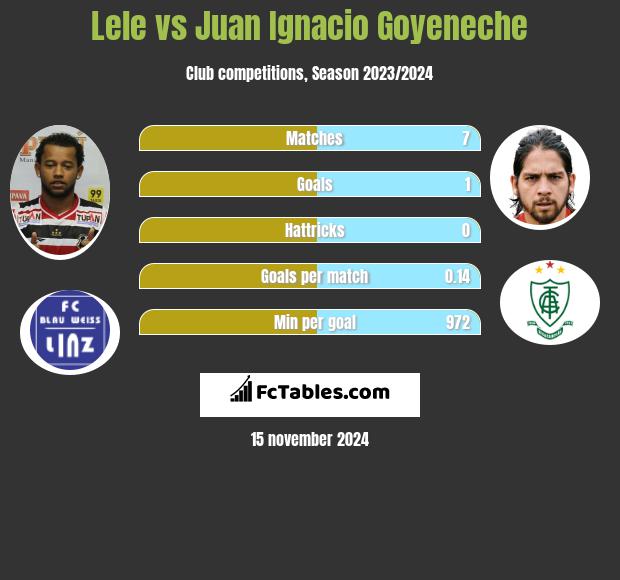 Lele vs Juan Ignacio Goyeneche h2h player stats