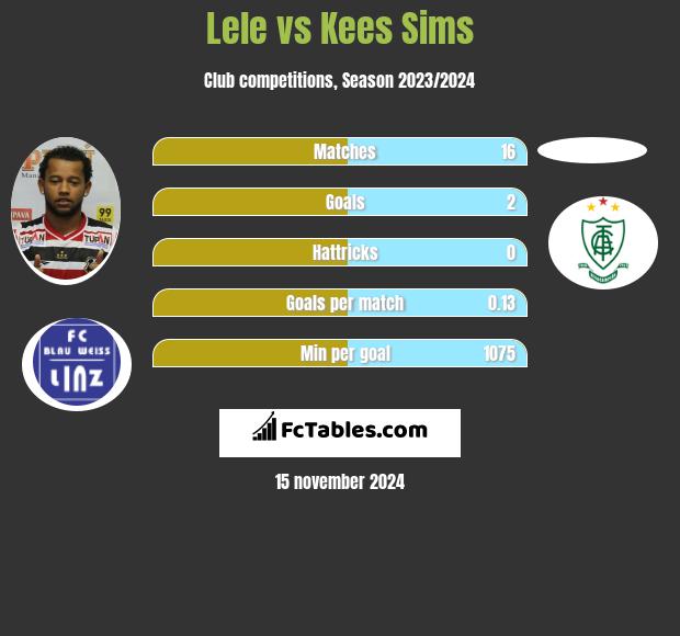 Lele vs Kees Sims h2h player stats