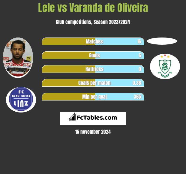 Lele vs Varanda de Oliveira h2h player stats