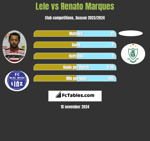 Lele vs Renato Marques h2h player stats