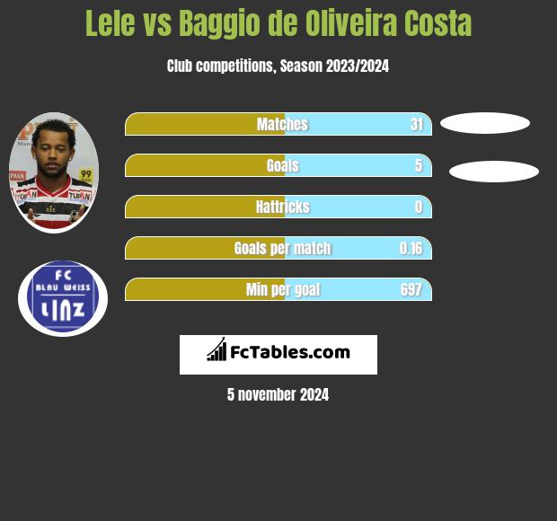 Lele vs Baggio de Oliveira Costa h2h player stats