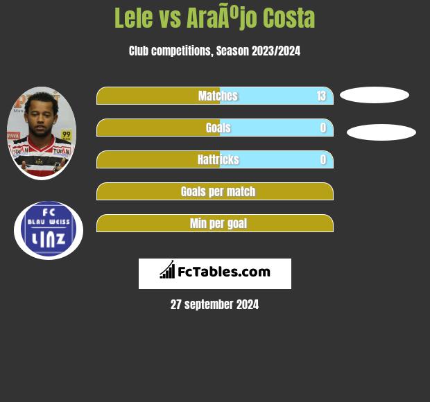 Lele vs AraÃºjo Costa h2h player stats