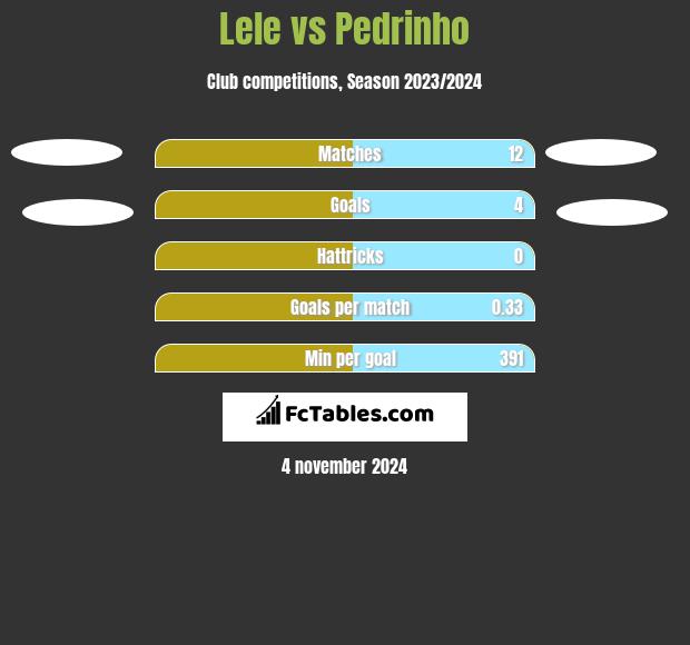 Lele vs Pedrinho h2h player stats