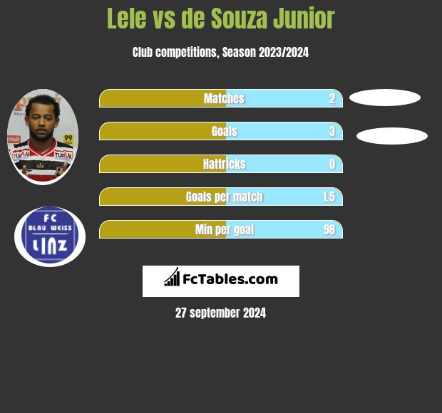 Lele vs de Souza Junior h2h player stats