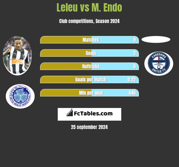 Leleu vs M. Endo h2h player stats