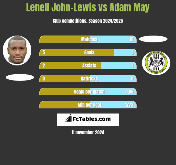 Lenell John-Lewis vs Adam May h2h player stats