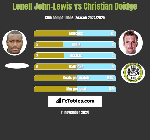 Lenell John-Lewis vs Christian Doidge h2h player stats