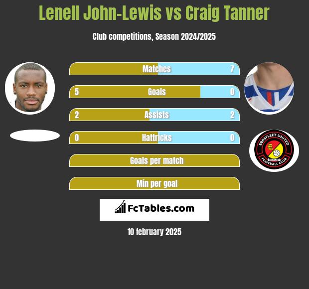 Lenell John-Lewis vs Craig Tanner h2h player stats