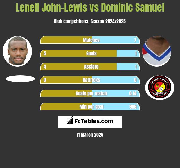 Lenell John-Lewis vs Dominic Samuel h2h player stats