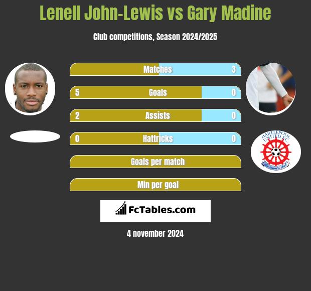 Lenell John-Lewis vs Gary Madine h2h player stats