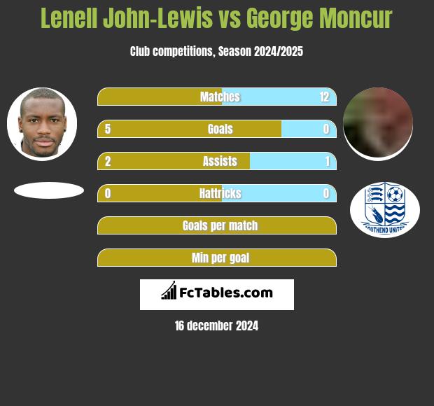 Lenell John-Lewis vs George Moncur h2h player stats