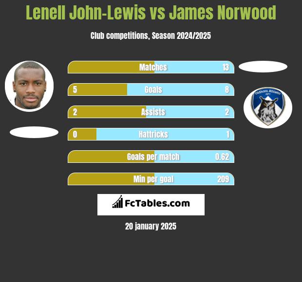 Lenell John-Lewis vs James Norwood h2h player stats