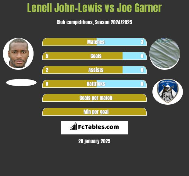 Lenell John-Lewis vs Joe Garner h2h player stats