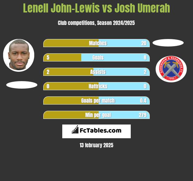 Lenell John-Lewis vs Josh Umerah h2h player stats