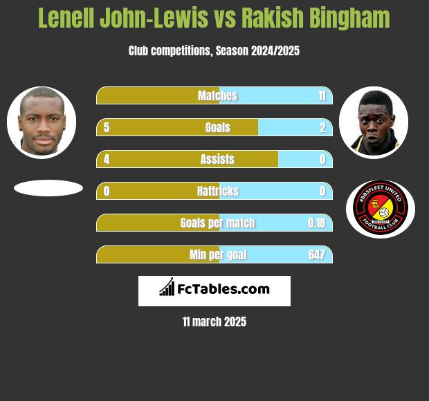 Lenell John-Lewis vs Rakish Bingham h2h player stats