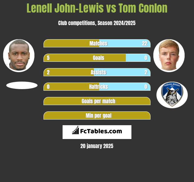 Lenell John-Lewis vs Tom Conlon h2h player stats